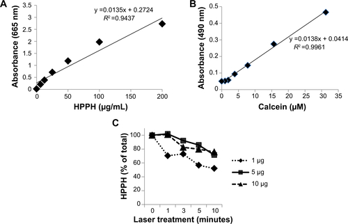 Figure S1 Quantitative determination of HPPH and calcein.Notes: (A and B) Calcein and HPPH standard curves as indicated. (C) Effect of 660 nm laser treatment on photodamage of free HPPH. Various concentrations of free HPPH were treated with the laser for indicated times and HPPH concentration was determined. Percent HPPH remaining in the samples was calculated taking the corresponding concentrations of untreated HPPH as 100%.Abbreviation: HPPH, 2-[1-hexyloxyethyl]-2-devinyl pyropheophorbide-a.