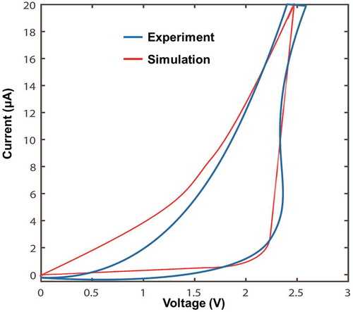 Figure 3. Comparison between an experimental I–V curve from a typical cell consisting of a 7-nm amorphous Ge2Sb2Te5 layer sandwiched by a 10-nm ITO top layer and a 50-nm ITO bottom layer and that calculated based on our theoretical model. The experimental I–V curve is replotted from Ref. [Citation18].