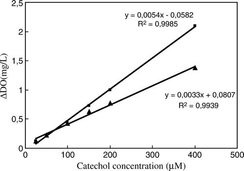 Figure 3.  Calibration graphs of the biosensors for catechol [(▪) imprinted PPO biosensor; (▴) PPO biosensor. Working conditions: Sodium phosphate buffer pH 8.5, 50 mM and 35 °C].
