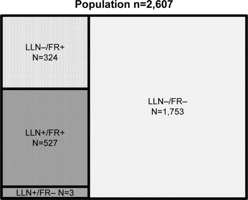 Figure 1 Number of participants in the 4 diagnostic groups.