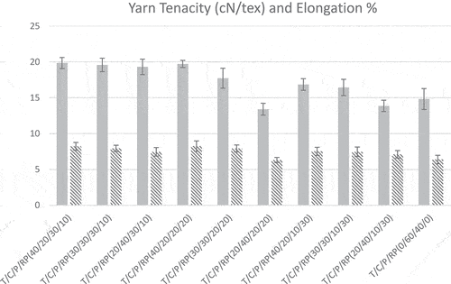 Figure 1. Yarn properties.