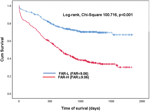 Figure 1. Kaplan‒Meier survival curves according to the optimal cut-off value of the FAR for all patients.