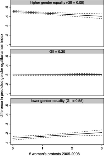 Figure 5. Marginal effects showing difference between girls and boys over women’s protest for different levels of national gender inequality (GII=0.05, 0.30, and 0.55).