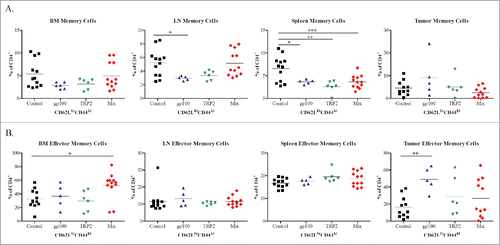 Figure 4. Phenotypic analysis of CD4+ memory T cell subsets following vaccination with mRNA electroporated DCs. Melanoma-bearing ret transgenic mice were vaccinated three times at weekly intervals with BMDCs electroporated with 10–20 μg transcribed mRNA of gp100 (n = 5), TRP-2 (n = 6), Mix construct combinations (n = 12) or empty construct (Control group, n = 12). 10 d after the last vaccination melanoma lesions (skin tumors and metastatic LN), BM, and spleens were analyzed by flow cytometry. CD4+ CD62L+CD44hi central memory (A) and CD4+ CD62L-CD44hi effector memory (B) T cells were shown as the percentage of respective cells among total CD4+ T cells. *p <0.05, **p <0.01, ***p <0.001.