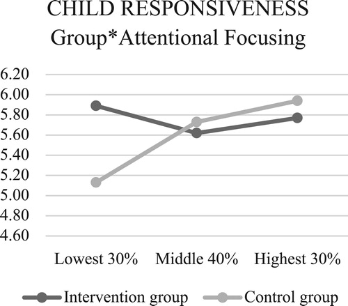 Figure 11. Interactions between EA child responsiveness and temperament.