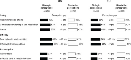 Figure 2 Gaps in perceptions about biosimilars compared to biologic therapies among patients aware of biosimilars.