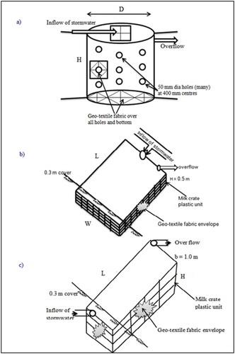 Figure 1. Typical diagrams of leaky well (a), soakaway (b) and infiltration trench (c)