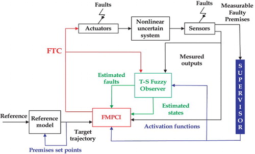 Figure 1. The fault-tolerant control strategy based on the faulty uncertain T-S model.