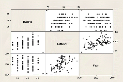 Figure 1. Scatterplot matrix of Rating, Length, and Year. Notice that longer movies tend to have higher ratings and more recent movies tend to be longer movies, but that Year and Rating appear to be uncorrelated or, perhaps, negatively correlated.