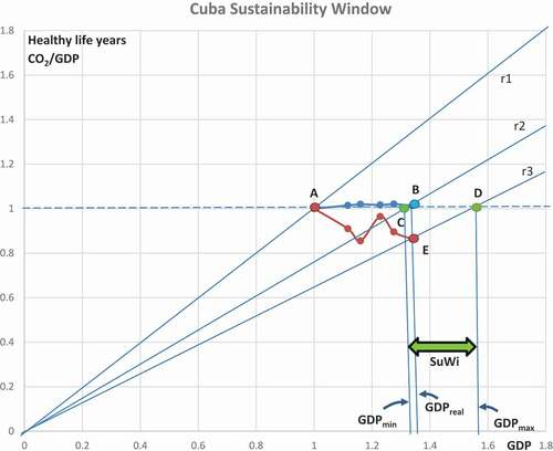 Figure 4. Weak Sustainability Window for Cuba using ‘Healthy life years’ (blue line) as a social indicator, ‘GHG intensity of GDP’ (GHG/GDP) (orange line) as the environmental indicator (weak sustainability), and GDP as the economic indicator. ‘Healthy life years’ productivity of GDP (line r2) determines the minimum economic growth (GDPmin) to fulfill the social sustainability criterion (‘Healthy life years’ should not decrease) in point C. The ‘GHG intensity of GDP’ should not increase and the line r3 (GDP productivity of the intensity) determines the maximum GDP growth (GDPmax) in point D in order not to increase the productivity. The real GDP growth (points B and E) is within the Weak Sustainability Window (GDPmin < GDPreal < GDPmax).
