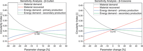 Figure 7. The results for the sensitivity analysis for both sources of values of β.