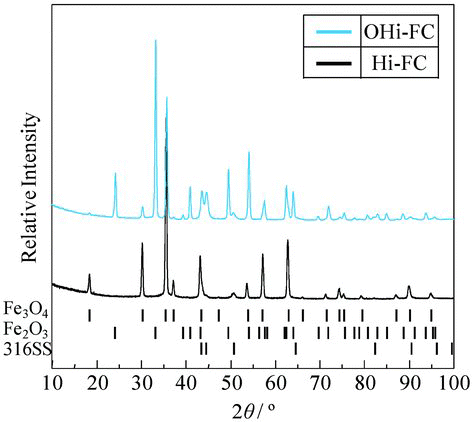 Figure 3 The X-ray diffraction patterns of the Hi-FC and OHi-FC with preoxidation time of 500 h