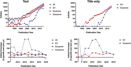 Figure 1. Usage and rate of increase of common EV terms in PubMed-indexed articles. Top left: number of published articles from 1990 to 2018 including each term as a text word (singular or plural), “Ectosome” here also encompasses terms such as microvesicle and microparticle. Searches were designed with Boolean operators in an attempt to eliminate articles unrelated to EVs, such as those including alternative definitions as alluded to in the text (e.g. the intracellular “exosome” complex, the sponge “ectosome”, synthetic microparticles, and intracellular microvesicles). Nevertheless, entries from 1990 to 2007 were curated manually to remove non-EV articles. By 2008, non-EV usages fell to <10% of the total, and manual curation was not done for subsequent years. Since some articles use more than one term, the total (“All”) may be less than the sum of the individual terms. Note that false negatives and positives from the searches are possible, so all numbers should be taken as approximate. Bottom left: year-to-year change in usage of each term, starting with 2008 and expressed as per cent change (0 = no change). Top right: number of articles with titles containing “exosome” (or “exosomal”) or “extracellular vesicle”. Bottom right: year-to-year change in article title usage.