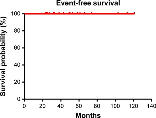 Figure 3 Kaplan–Meier curve of event-free survival.
