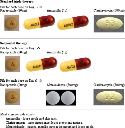 Fig. 1 Pills consumed for each dose of standard triple therapy and sequential therapy.