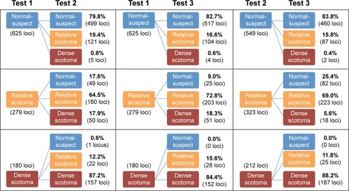 Figure 1 Flowcharts showing proportion of test loci that remained stable, improved, or declined between, from left to right, Tests 1 and 2, Tests 1 and 3, and Tests 2 and 3.