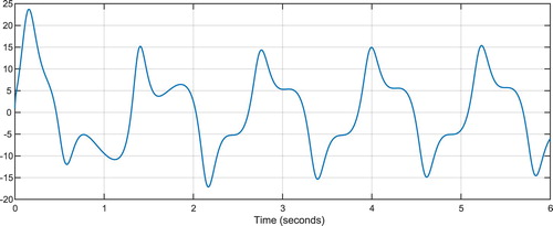 Figure 14. Behaviour of state variable x2.