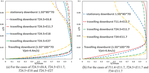 Figure 11. Comparison of the maximum radial wind speed profiles between stationary and travelling downbursts (Ujet = 4.4m/s).