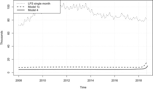 Figure 4. Standard errors of smoothed change in trend from univariate model (model 1c), multivariate model including claimant count (model 4) and original single month, of UK unemployment aged 16 plus.