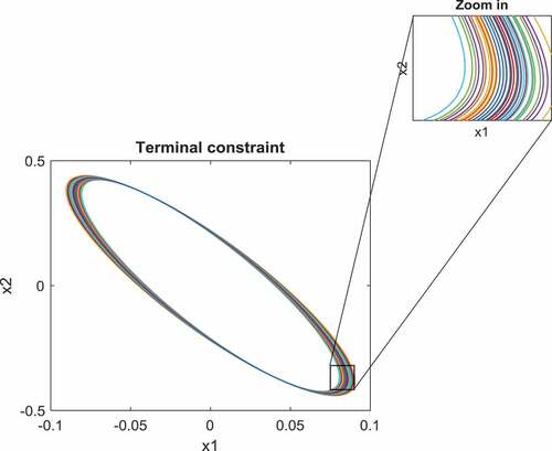 Figure 1. Different realizations of terminal constraints Xf for 36 collocation points