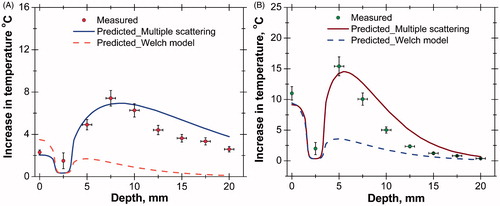 Figure 9. (A) Comparison of axial temperature variation in case of single vessel transiting tissue (SVTT) with blood vessel placed at depth of 2.5 mm from tissue surface without nanoparticles (laser power = 558 mW, time = 300 s, flow rate = 10 mL/min). (B) Comparison of axial temperature variation in case of SVTT with blood vessel placed at depth of 2.5 mm from tissue surface with nanoparticles (AuMS, 3 mg/g); (laser power = 558 mW, time = 300 s, flow rate = 10 mL/min).