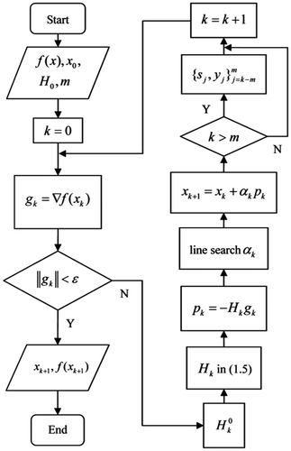 Figure 1. The flow chart of L-BFGS method.