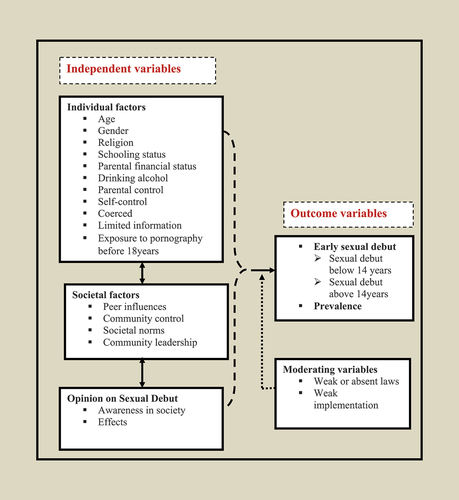 Figure 1. Conceptual Diagram for Early Sexual Debut.