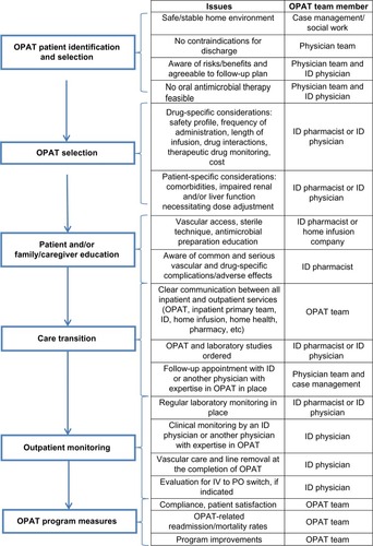 Figure 1 Proposed outline of outpatient parenteral antimicrobial therapy.