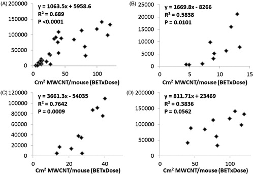 Figure 3. The relationship between total number of neutrophils in the BAL fluid and the total instilled surface area on day 1. Individual data points are the average total neutrophil numbers for each exposure group. The linear relationship, the R2 and the p value for the correlation are shown for all correlations. (A) All MWCNT types and doses. (B) All MWCNT types at dose 6 μg/mouse. (C) All MWCNT types at dose 18 μg/mouse. (D) All MWCNT types at dose 54 μg/mouse.