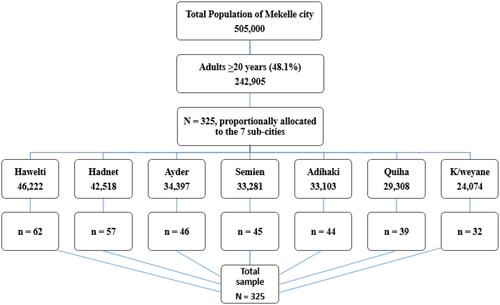 Figure 1 Flow chart of the sampling procedure using proportional allocation (n = 321).