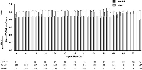 Figure 4. Mean EQ-5D Index Scores (±SD) across treatment cycles. Patients completed the EQ-5D at baseline (Cycle/Visit 0) and every other subsequent visit. The mean EQ-5D Index score for each treatment arm is shown over time, including the 30 day post-discontinuation follow-up visit. Abbreviations. PboErl, Placebo + erlotinib treatment arm; RamErl, Ramucirumab + erlotinib treatment arm.