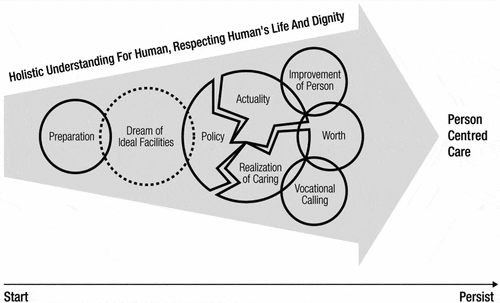 Figure 1. Experience and growth process in operators of long-term care facilities for the elderly.