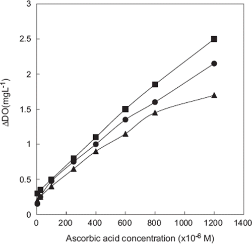 Figure 2. The effect of gelatin amount on the biosensor [–▪–▪–: 10 mg, –•–•–: 7.5 mg, and ▴–▴: 5 mg. The amount of zucchini tissue homogenate and glutaraldehyde were kept constant as 200 μL and 2.5%, respectively. Working conditions: Phosphate buffer, 50 mM, pH 7.5, T:35 °C].