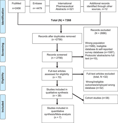 Figure 1 Flow diagram depicting article inclusion and exclusion along with reasons.