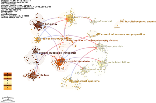 Figure 5 Cluster network of co-cited references and the dependencies between clusters.