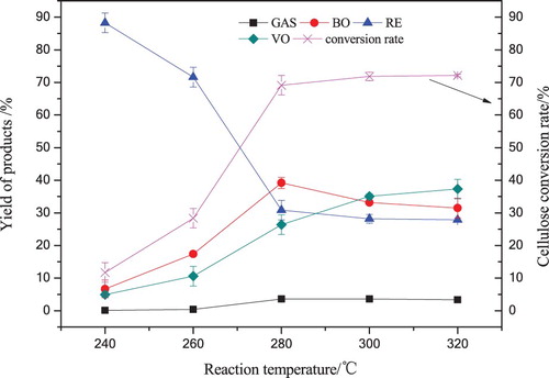 Figure 3. The yield of cellulose liquefaction products with various dosages reaction temperatures in 120 mL acetone for 60 min.