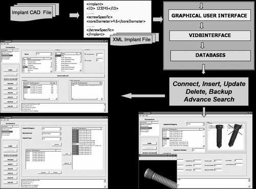 Figure 2. Implant management tool overview. (color version available online)
