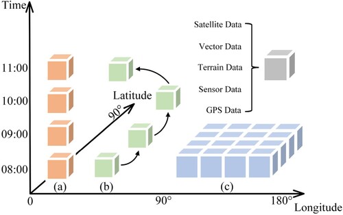 Figure 19. Cell-based spatiotemporal analysis for the digital twin of Earth: (a) temporal dimension analysis; (b) observation dimension analysis; (c) spatial dimension analysis.