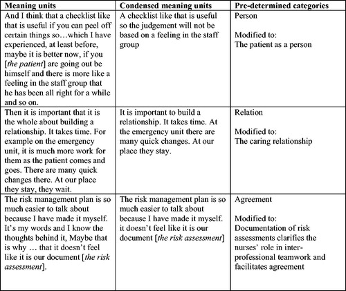 Figure 1. Examples of the analysis process: meaning units, condensed meaning units, and pre-determined categories.