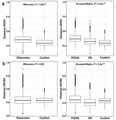 Figure 4. Beta-Diversity differences in the microbiome of glaucoma patients and control subjects