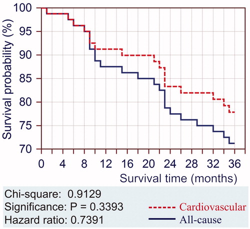 Figure 7. Kaplan–Meier estimates of survival of hemodialysis patients during three-year follow-up according causes of death.