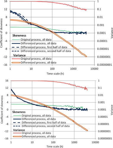 Figure 6. Climacograms and skewness coefficients of the original and differenced time series for: the real-world data (top) and the generated data (bottom). Plots refer to the standardized series.