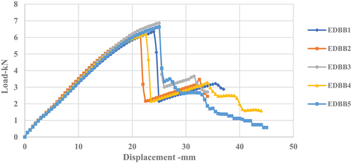 Figure 15. Load displacement curve for bottom part eucalyptus with double layer bamboo flexural test.