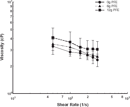 Figure 3. Change in viscosity of swine blood at 20% Hct with PFE concentration.