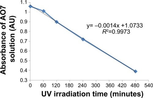 Figure 8 Photodegradation of AO7 solution in the presence of TiO2-coated disk versus UV irradiation time, as measured by the solution’s absorbance at λ =483 nm.Abbreviations: AO7, acid orange 7; AU, absorbance units; UV, ultraviolet.