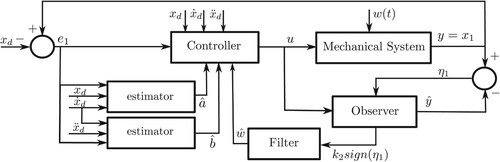 Figure 2. The proposed control structure considers completely unknown plant parameters and time-variant external perturbations which are not completely known.