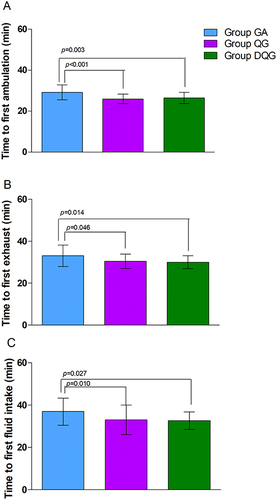 Figure 6 Early postoperative recovery in the groups.