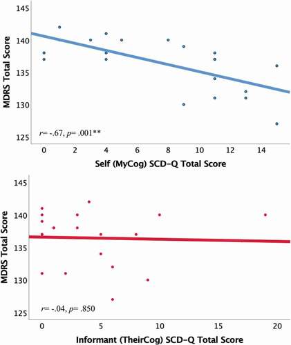 Figure 2. Relationship between self and informant SCD-Q scores and MDRS performance within the Latino/a group (n = 22).