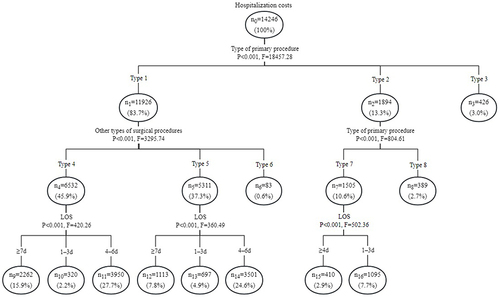 Figure 1 Grouping results based on the decision tree model.