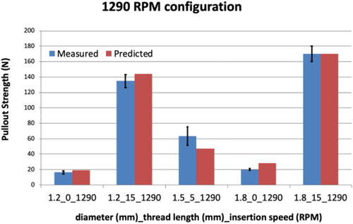 Figure 1. Measured and predicted values of different diameter and thread length at 1290 rpm.